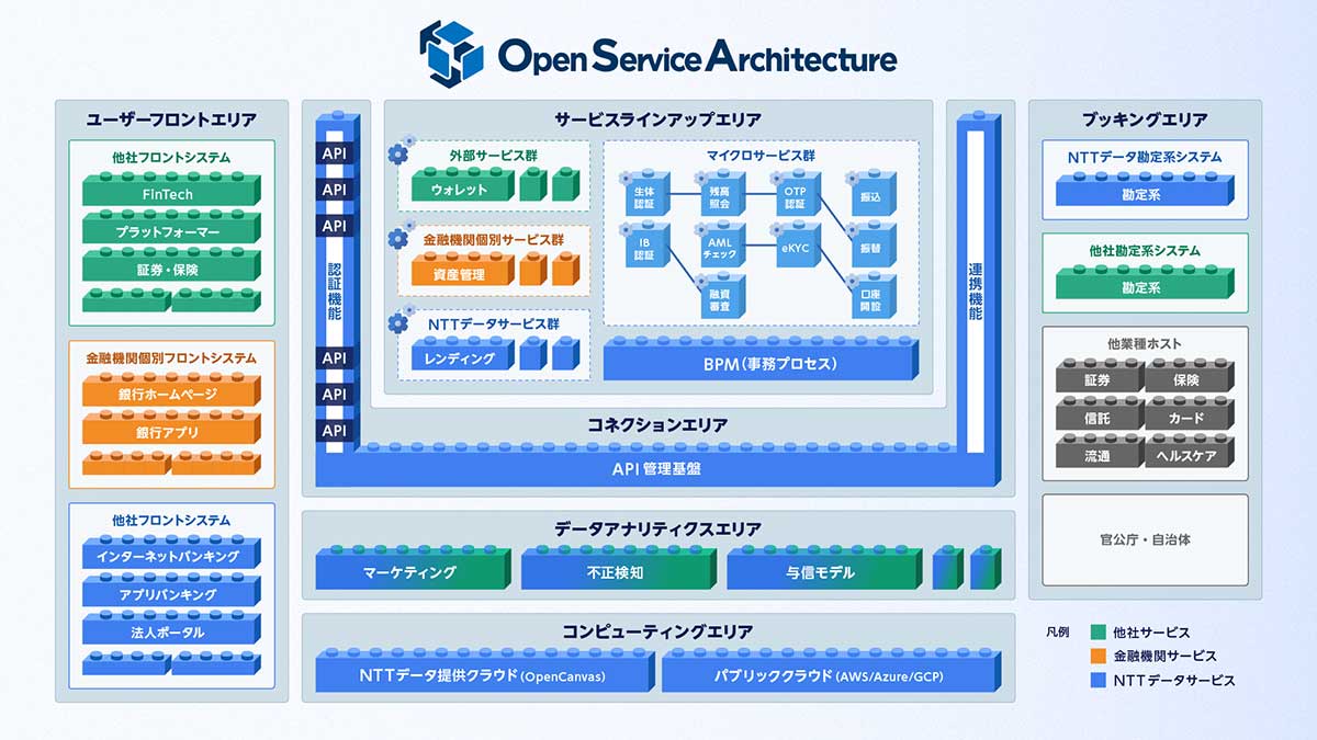 Open Service Architecture