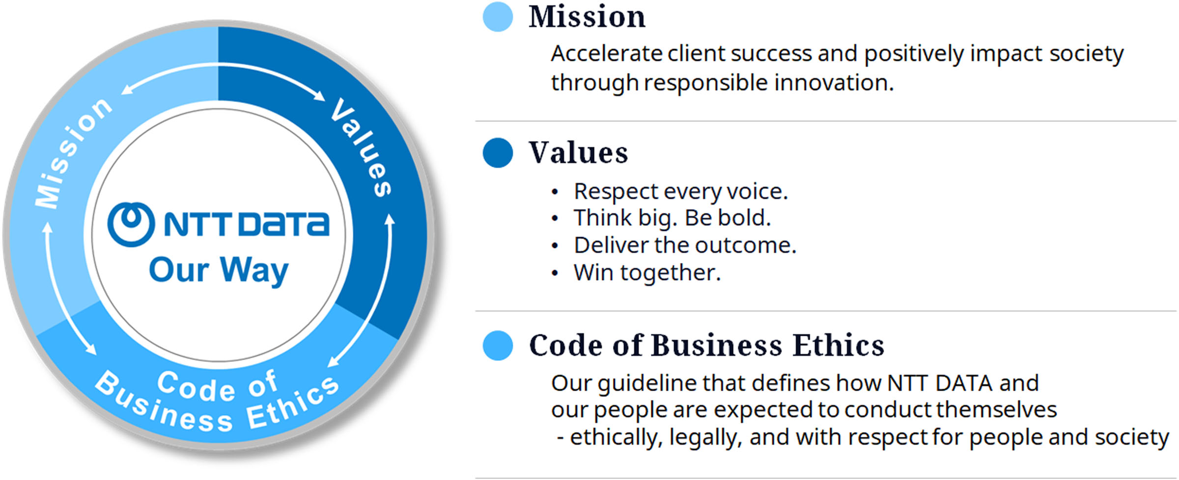 Mission Accelerate client success and positively impact society through responsible innovation. Values Respect every voice. Think big. Be bold. Deliver the outcome. Win together. Code of Business Ethics Our guideline that defines how NTT DATA and  our people are expected to conduct themselves  - ethically, legally, and with respect for people and society