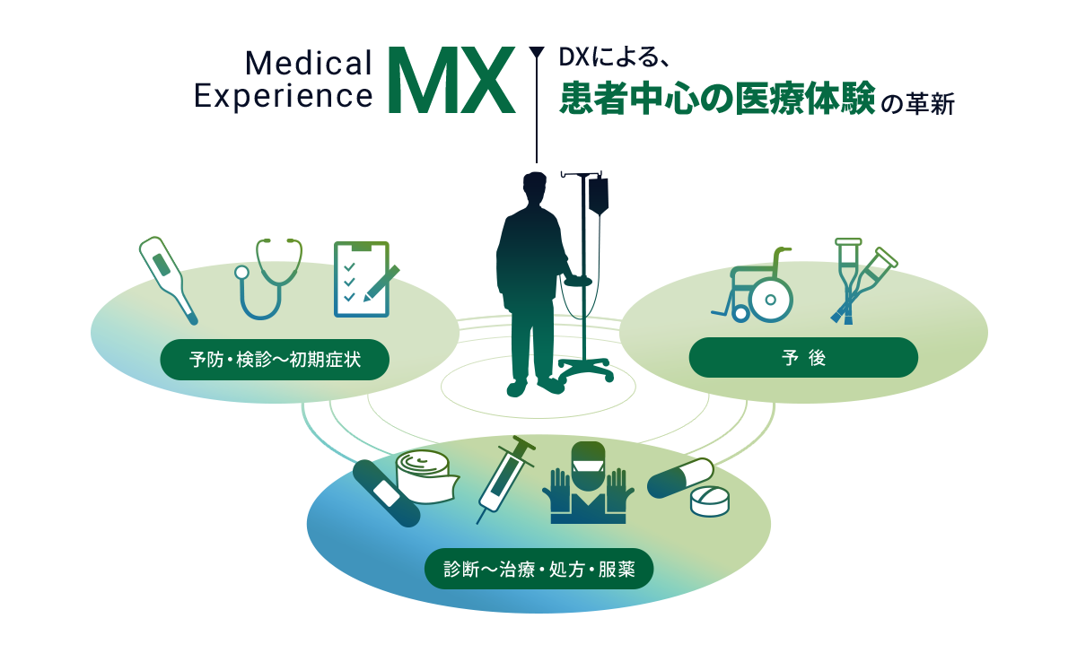 NTTデータは難病・希少疾患の早期診断や予防・治療・予後の一気通貫の患者中心医療体験（MX=Medical Experience）の革新に貢献します。