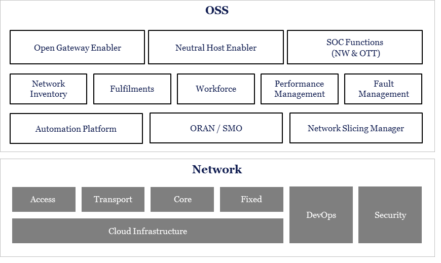 Figure 2 : NTT DATA's "Open Telecom Network" framework