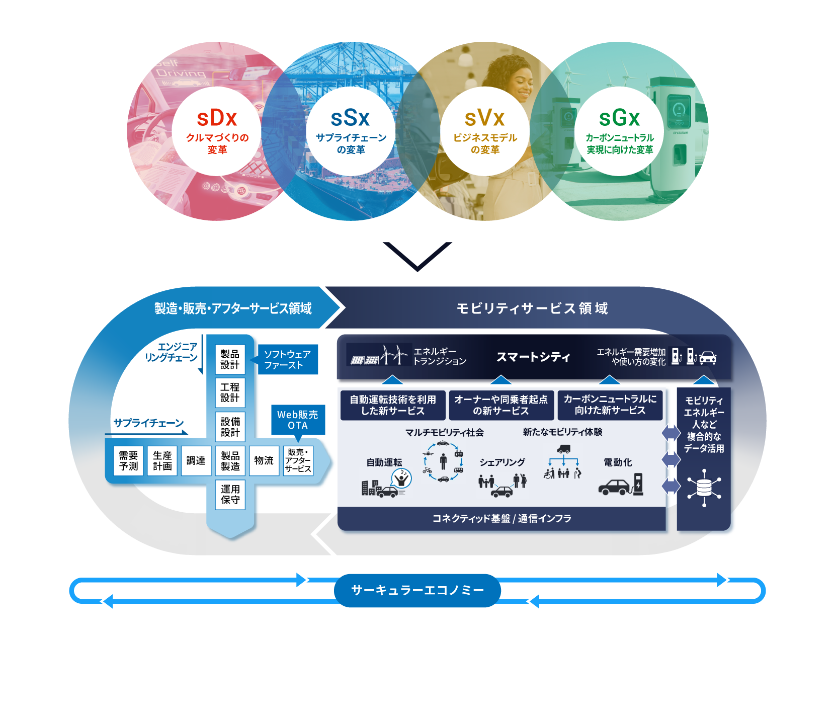 100年に一度の大変革に対応するNTTデータのモービリティサービス展開